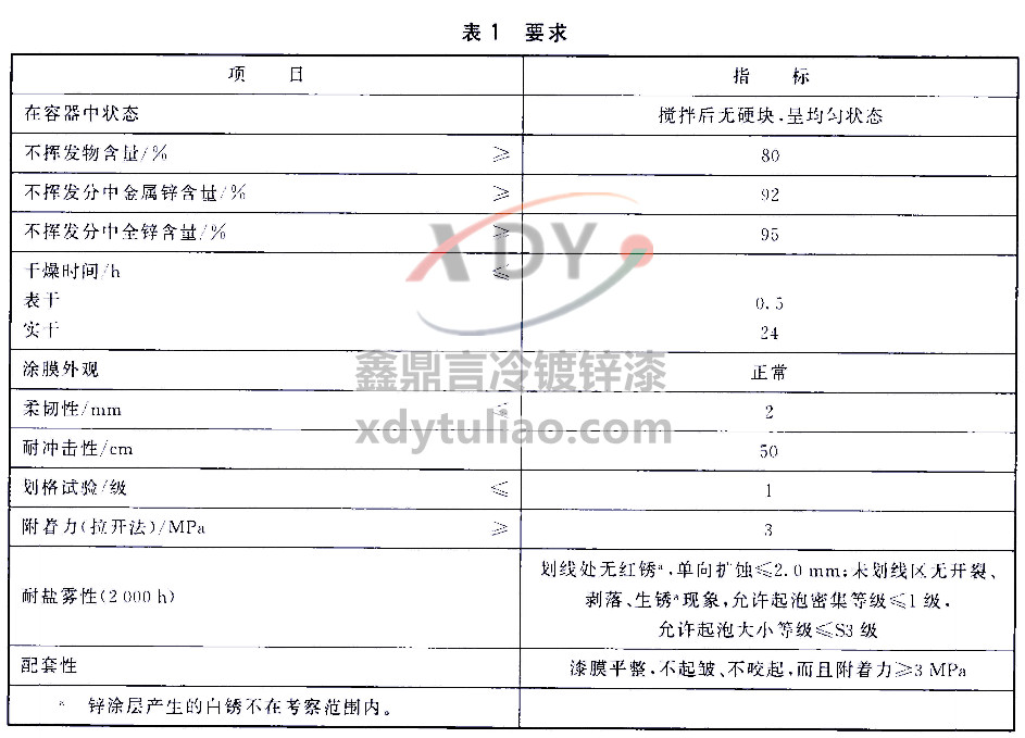 HG/T 4845-2015��Ϳ�\Ϳ�Ϙ˜�-��1Ҫ��